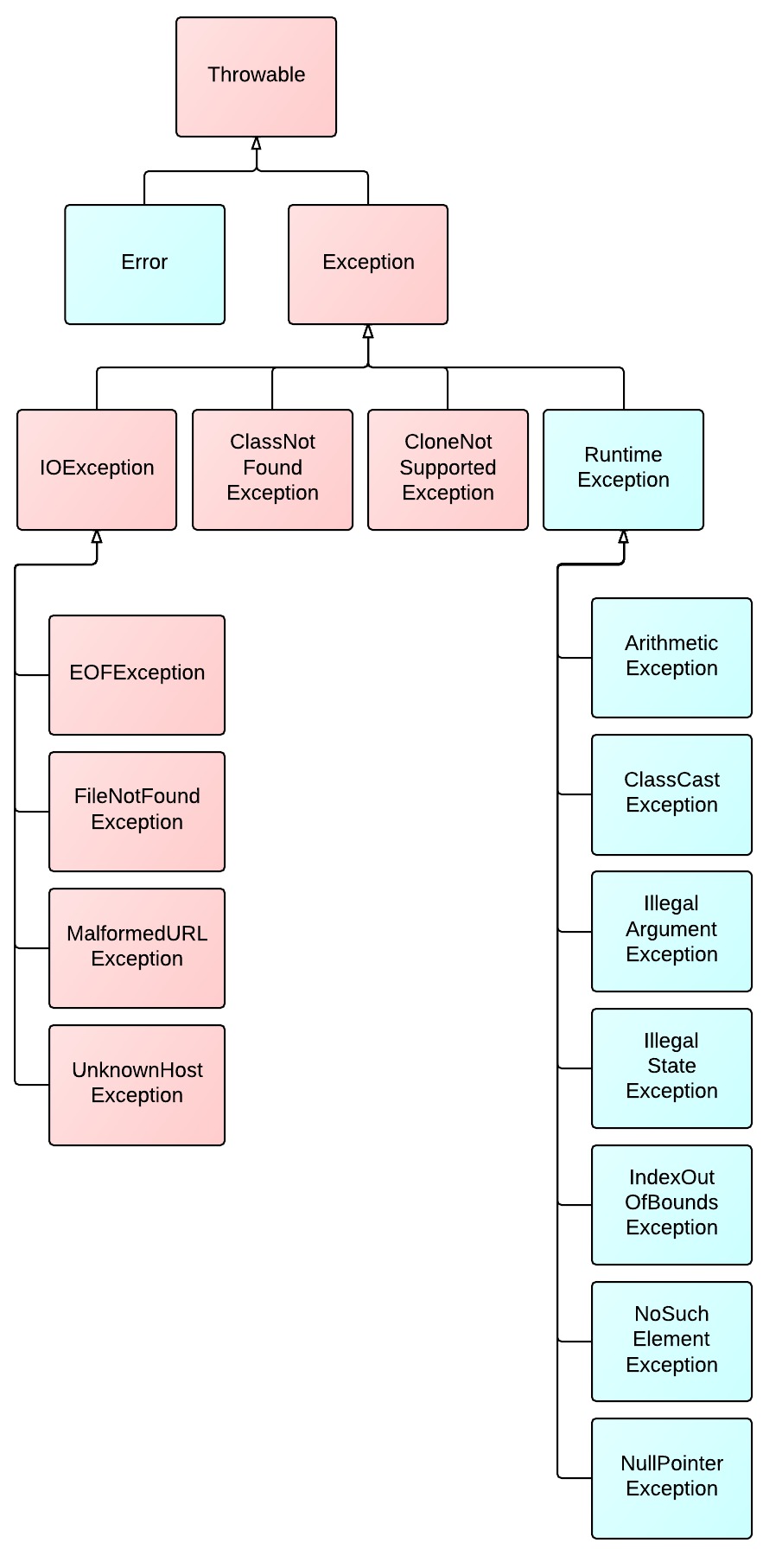 The exception hierarchy in Java