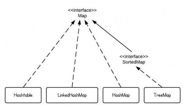 Different Types Of Maps In Java Hashmap Vs. Treemap Vs. Hashtable Vs. Linkedhashmap