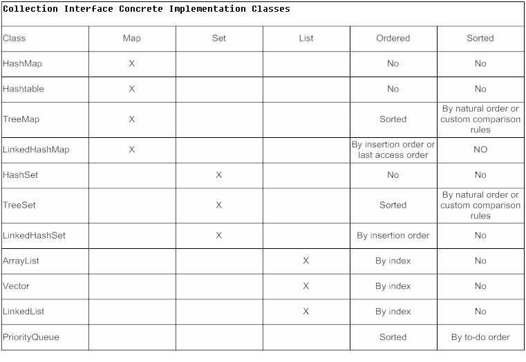 Collection Classes Summary Table