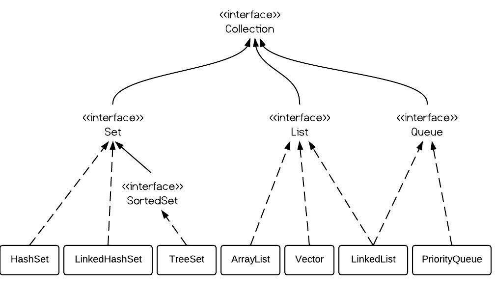 Java Collection Hierarchy 