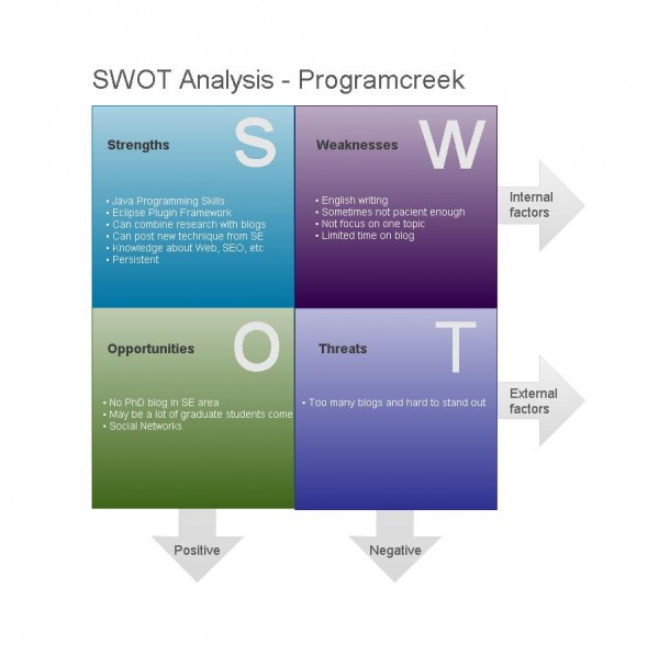 SWOT Analysis for Websites