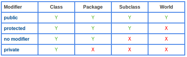 Java Access Level For Members Public Protected Private