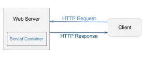 What is Servlet Container? – Program Creek