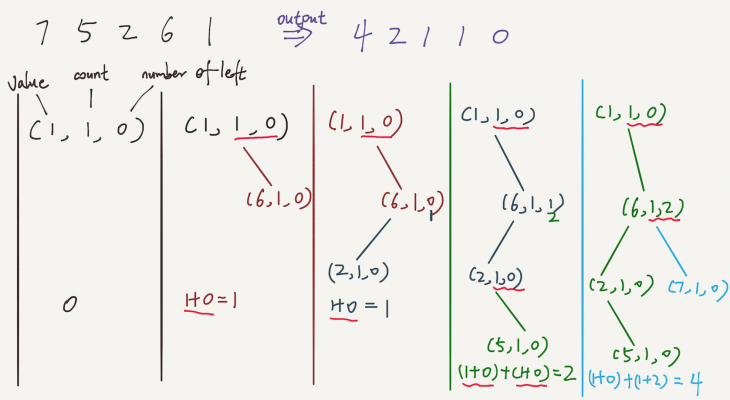 LeetCode – Count of Smaller Numbers After Self (Java) – Program Creek